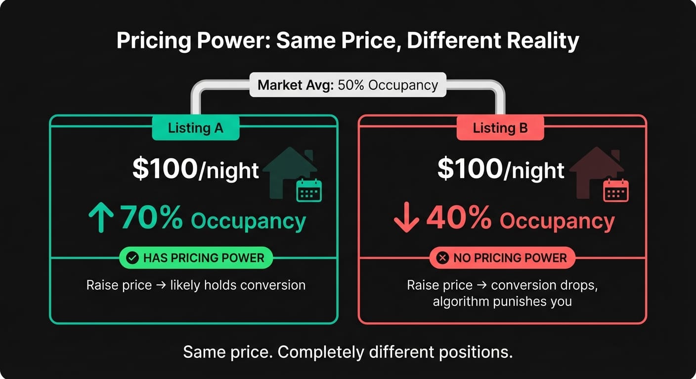 Infographic comparing Listing A with pricing power at 70 percent occupancy versus Listing B with no pricing power at 40 percent occupancy at the same nightly rate
