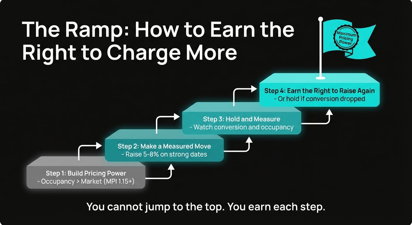 Infographic showing the four-step pricing ramp from building pricing power at MPI 1.15 plus to making measured 5 to 8 percent moves to holding and measuring to earning the right to raise again